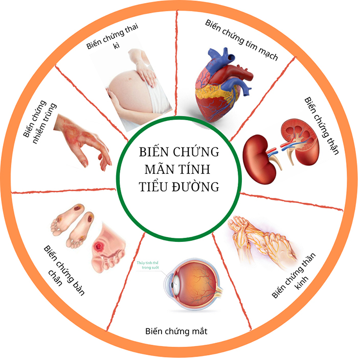 Biến chứng của bệnh tiểu đường 