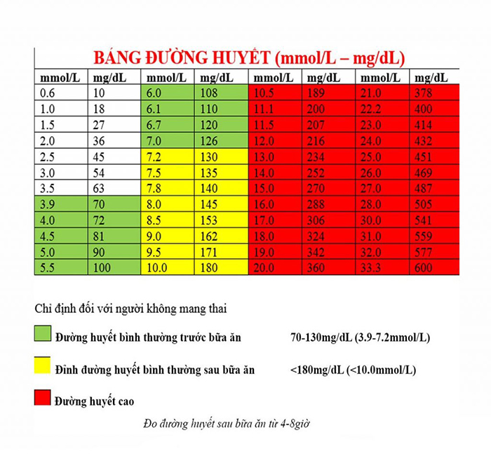 chỉ số đường huyết